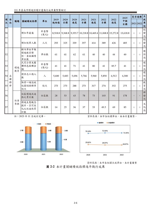 111 年臺南市環境保護計畫第12頁內容
